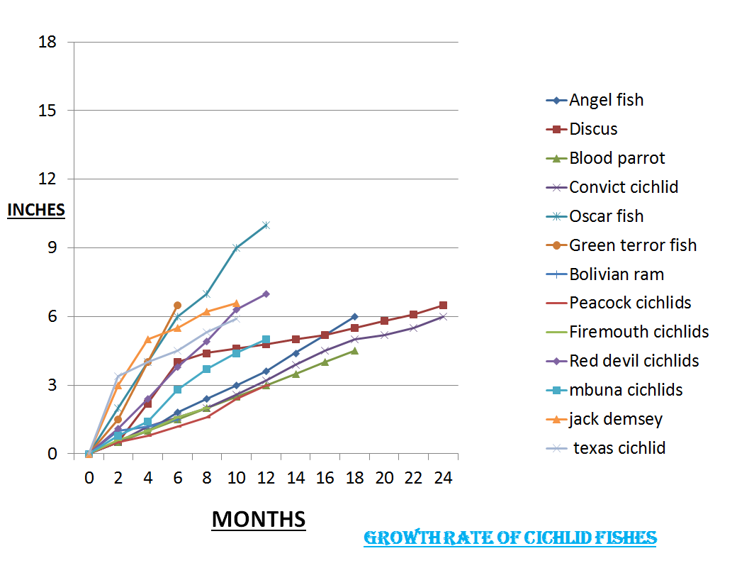 cichlid fishes growth rate graph