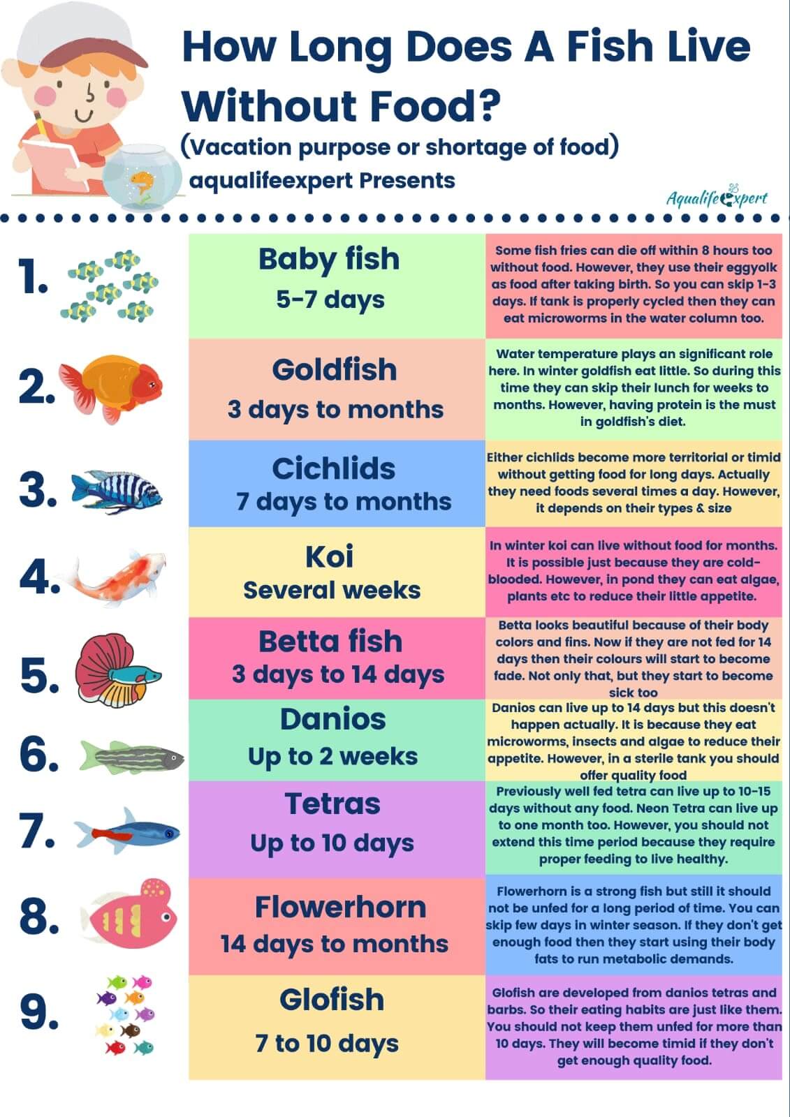 How Long Does A Fish Live Without Food? Infographic Presentation Aqua Life Expert